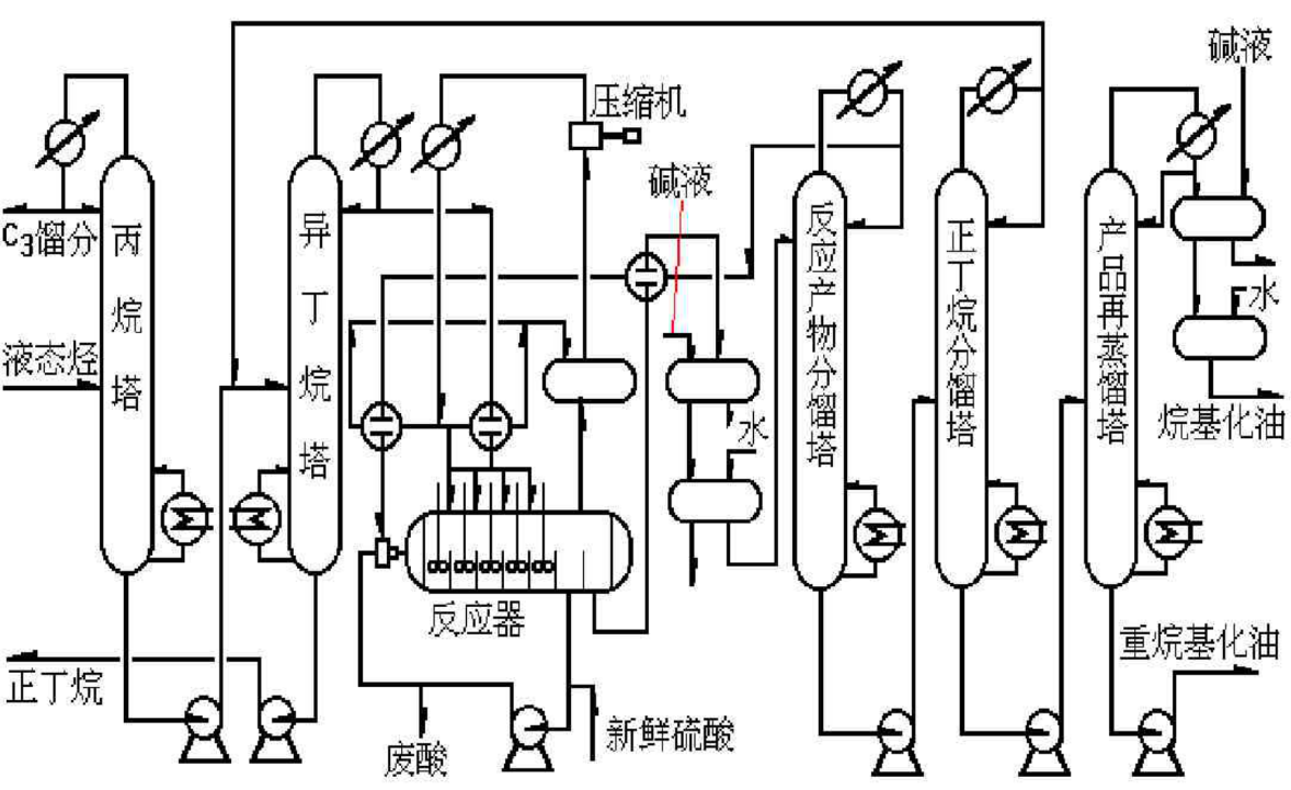 煉廠(chǎng)氣加工石油烴烷基化工藝流程圖